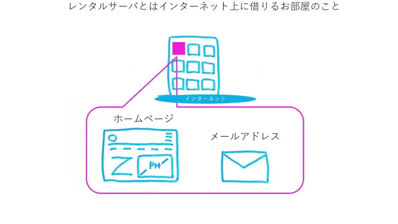 ホスティングとは？- すべてのウェブサイトに必要なもの